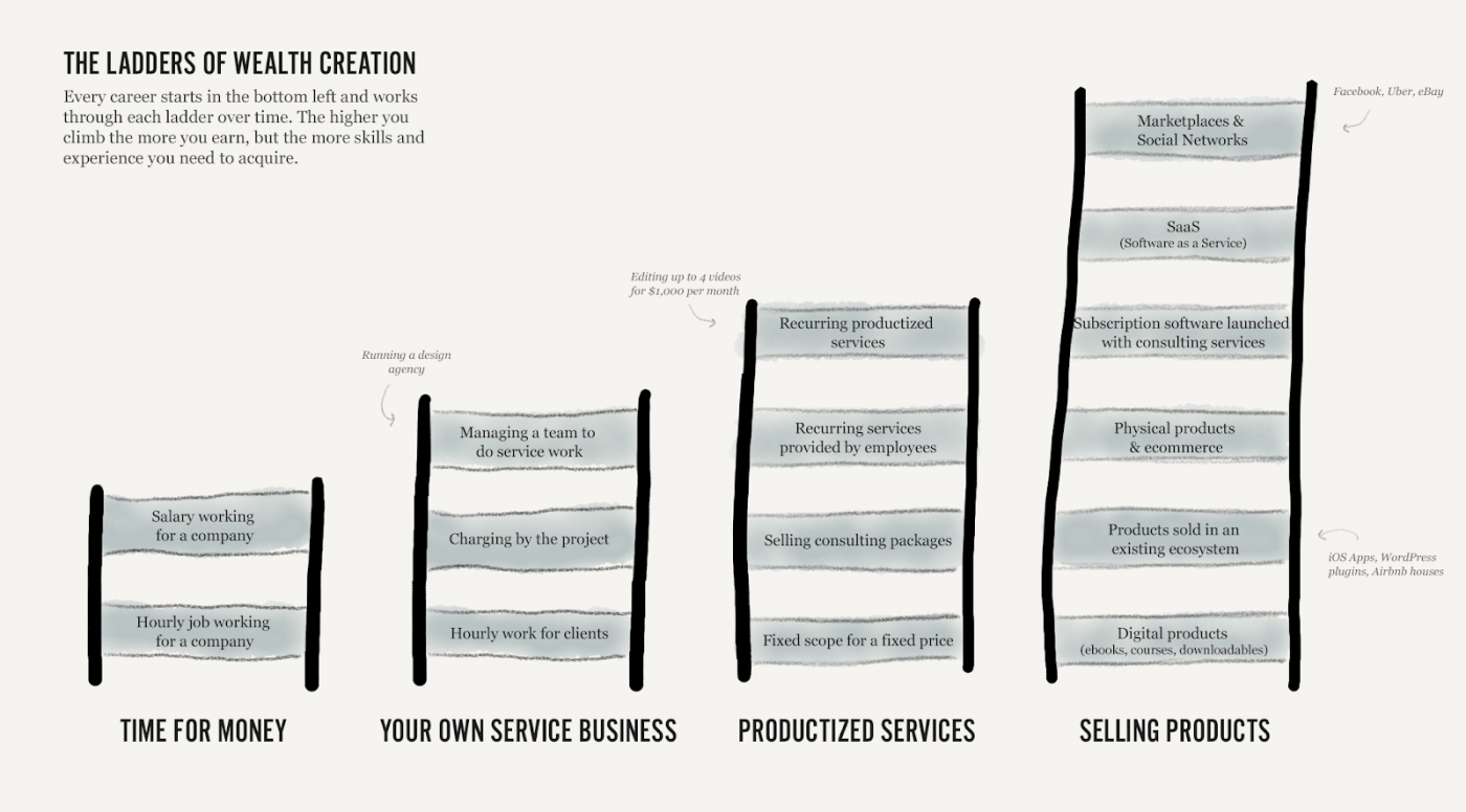 the ladder of wealth