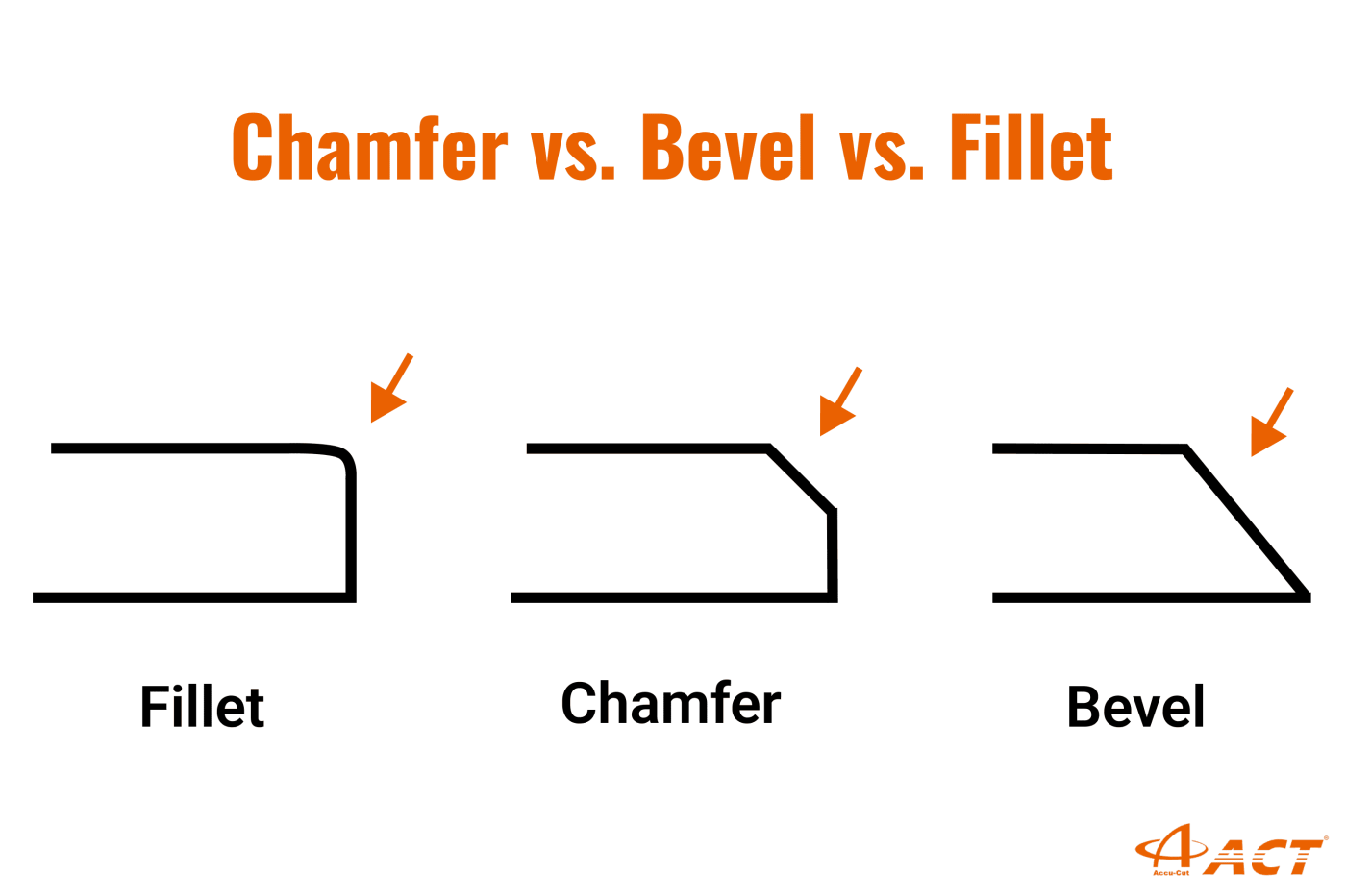 Chamfer vs. Bevel vs. Fillet: What are the Differences?