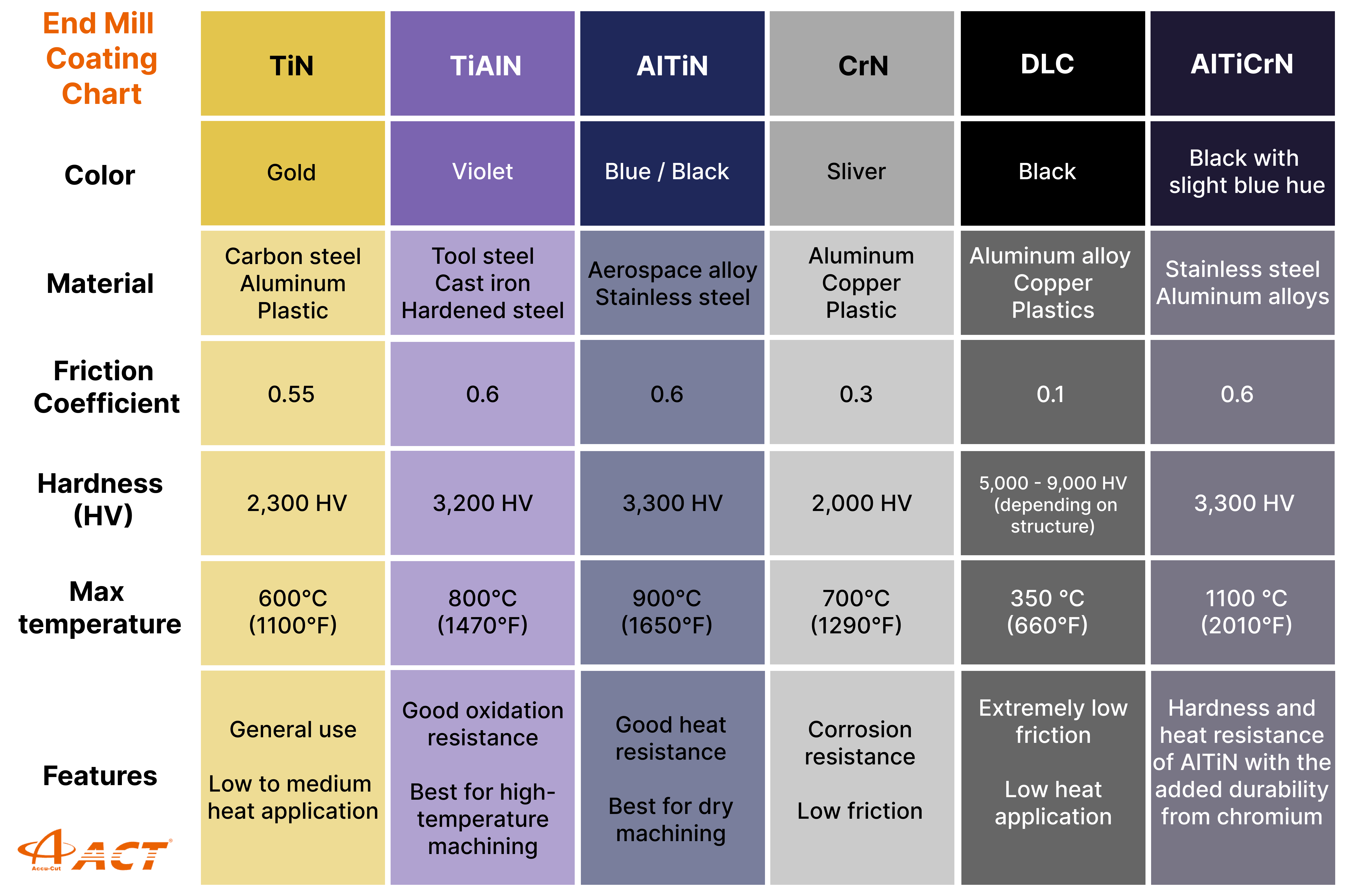 End mill coating chart